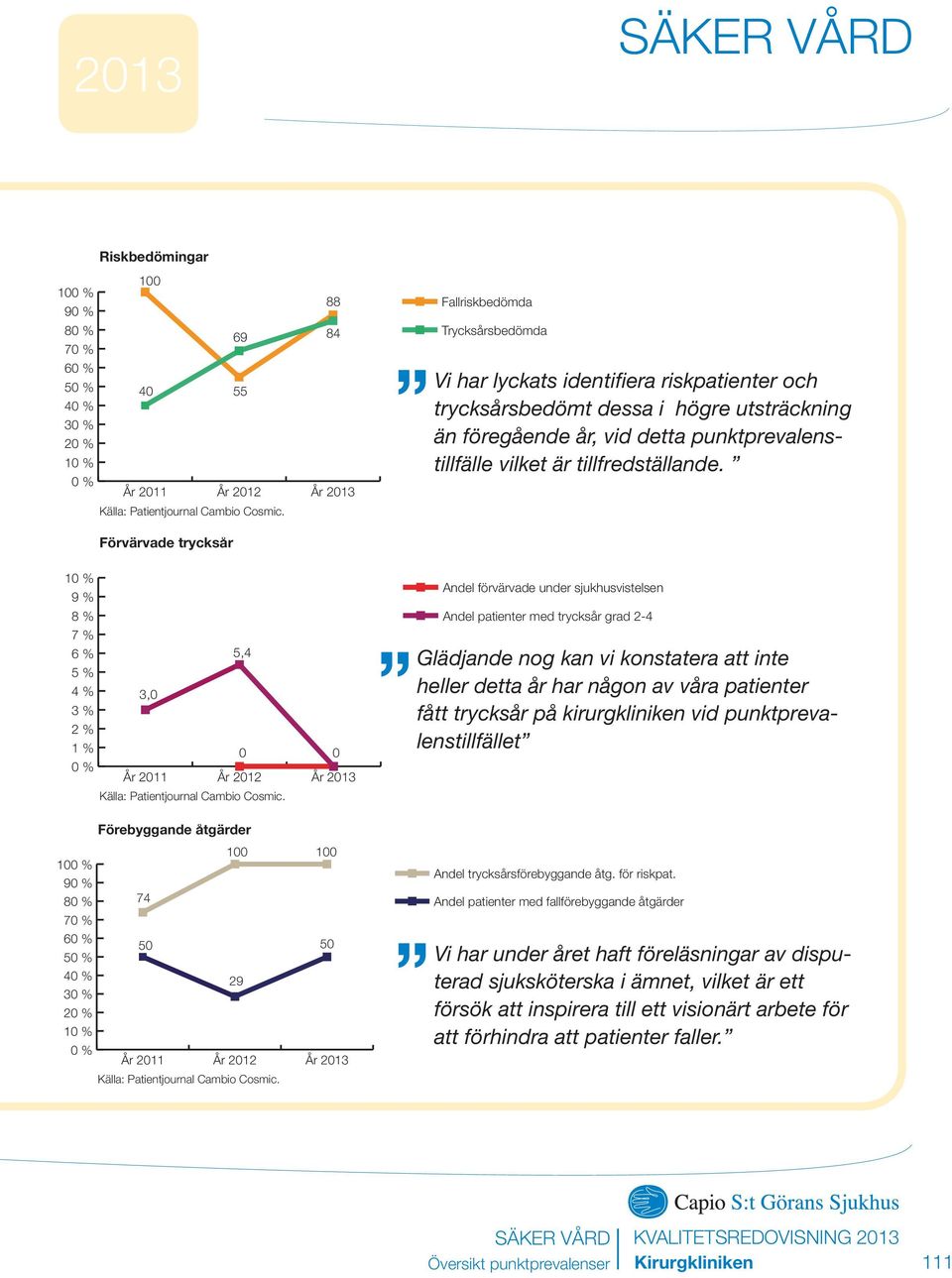 tillfredställande. Förvärvade trycksår 10 % 9 % 8 % 7 % 6 % 5,4 5 % 4 % 3,0 3 % 2 % 1 % 0 0 % År 2011 År 2012 Källa: Patientjournal Cambio Cosmic.