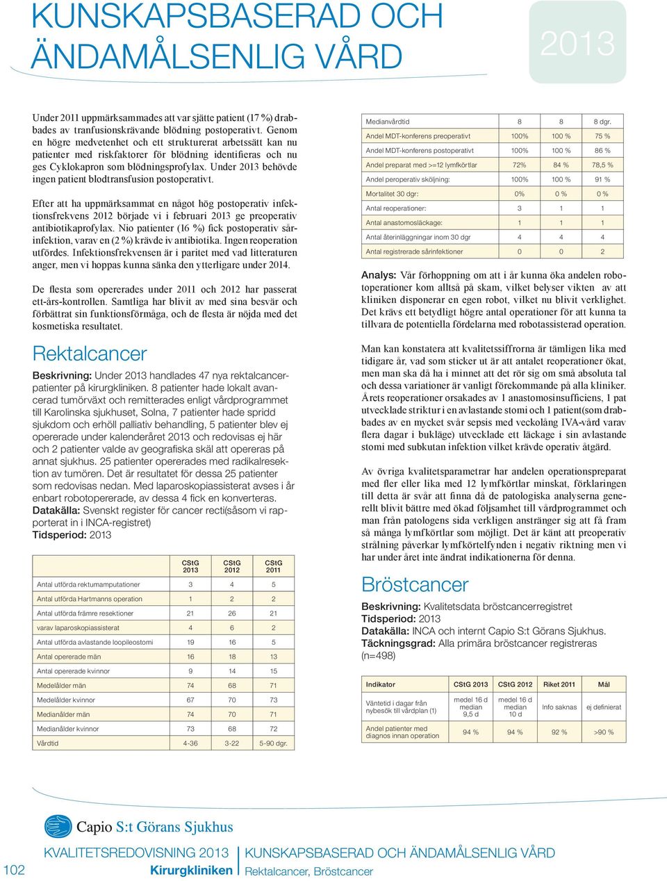Under behövde ingen patient blodtransfusion postoperativt. Efter att ha uppmärksammat en något hög postoperativ infektionsfrekvens 2012 började vi i februari ge preoperativ antibiotikaprofylax.