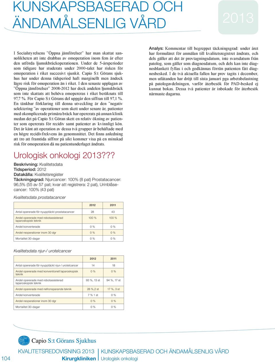 Capio S:t Görans sjukhus har under denna tidsperiod haft marginellt men ändock lägre risk för omoperation än i riket.