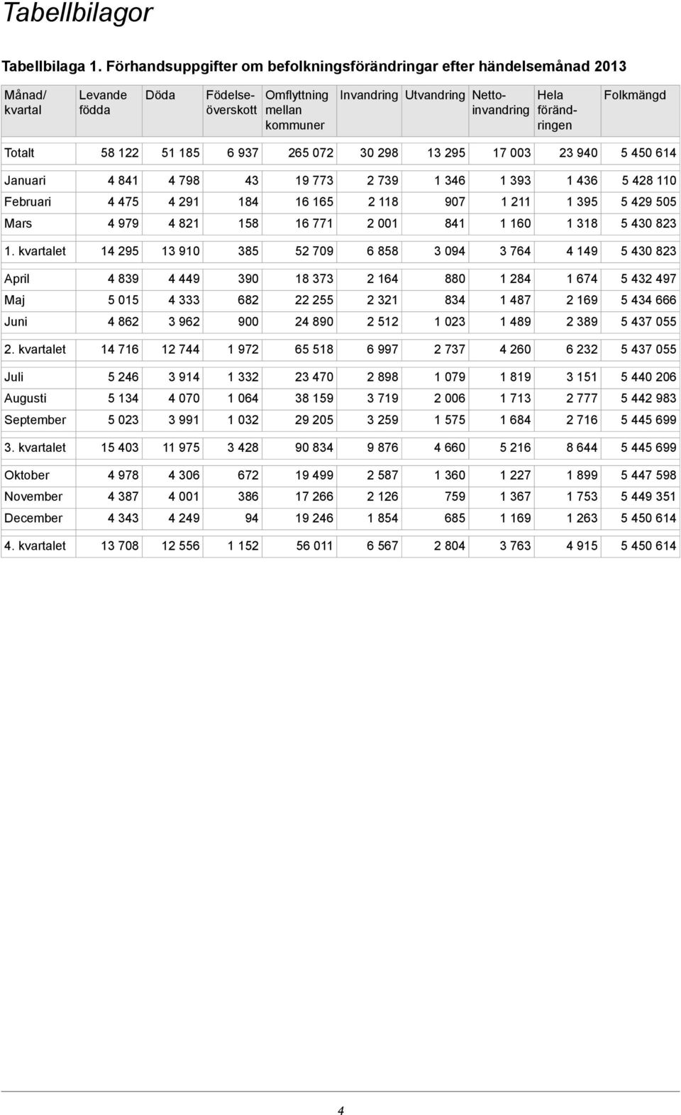 Nettoinvandring Folkmängd Totalt 58 122 51 185 6 937 265 072 30 298 13 295 17 003 23 940 5 450 614 Januari 4 841 4 798 43 19 773 2 739 1 346 1 393 1 436 5 428 110 Februari 4 475 4 291 184 16 165 2