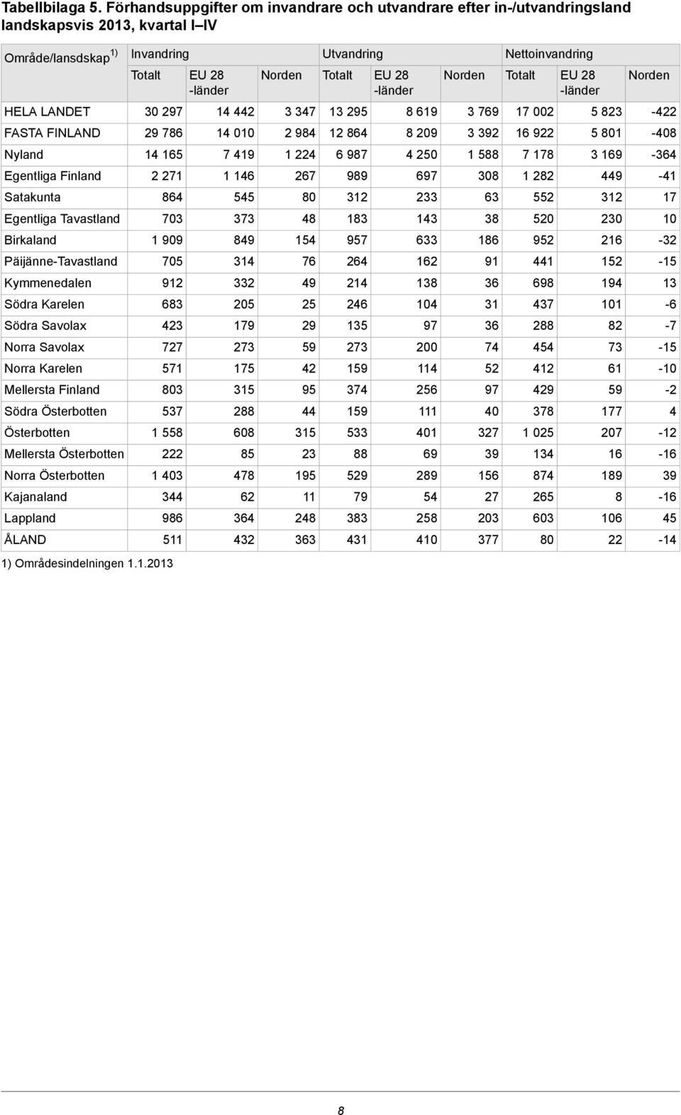 Norden Nettoinvandring Totalt EU 28 -länder Norden HELA LANDET 30 297 14 442 3 347 13 295 8 619 3 769 17 002 5 823-422 FASTA FINLAND 29 786 14 010 2 984 12 864 8 209 3 392 16 922 5 801-408 Nyland 14