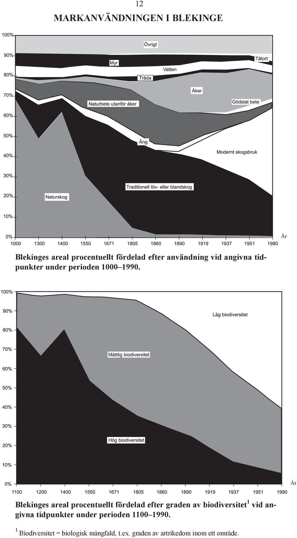 År Blekinges areal procentuellt fördelad efter graden av biodiversitet 1 vid angivna