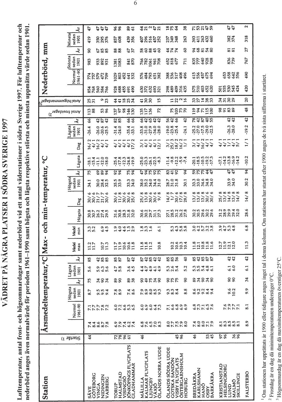 För lufttemperatur och nederbörd anges även normalvärde för perioden 1961 1990 samt högsta och lägsta respektive största och minsta uppmätta värde