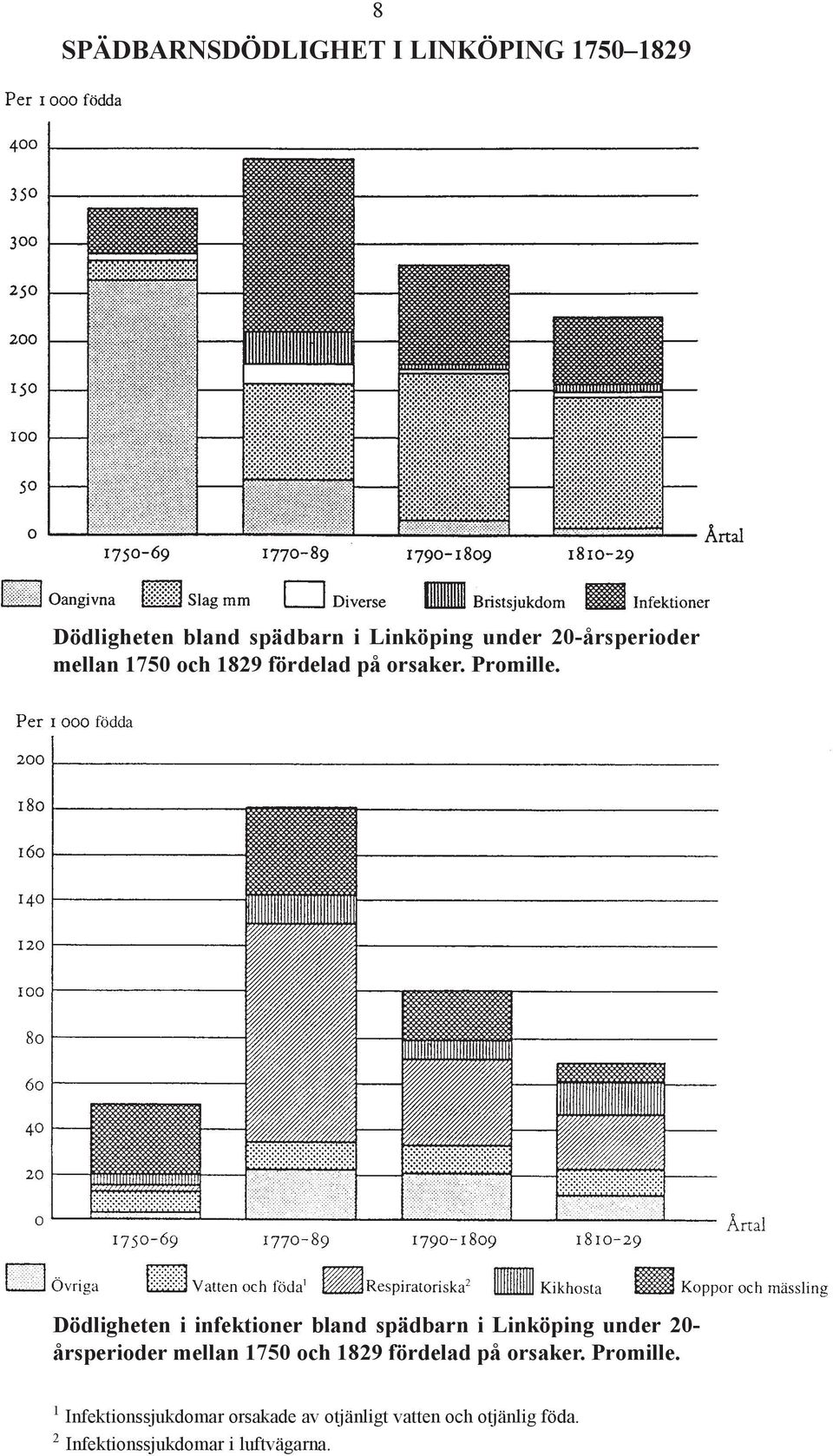 Dödligheten i infektioner bland spädbarn i Linköping under 20- årsperioder mellan 1750 och 1829
