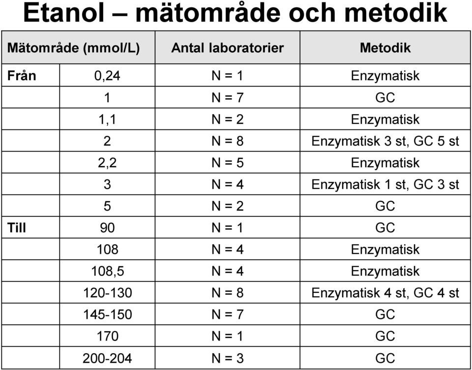 Enzymatisk 3 N = 4 Enzymatisk 1 st, GC 3 st 5 N = 2 GC Till 90 N = 1 GC 108 N = 4 Enzymatisk