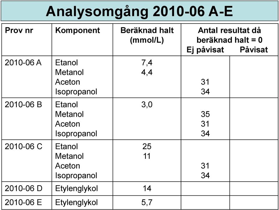 11 2010-06 D Etylenglykol 14 2010-06 E Etylenglykol 5,7 Antal