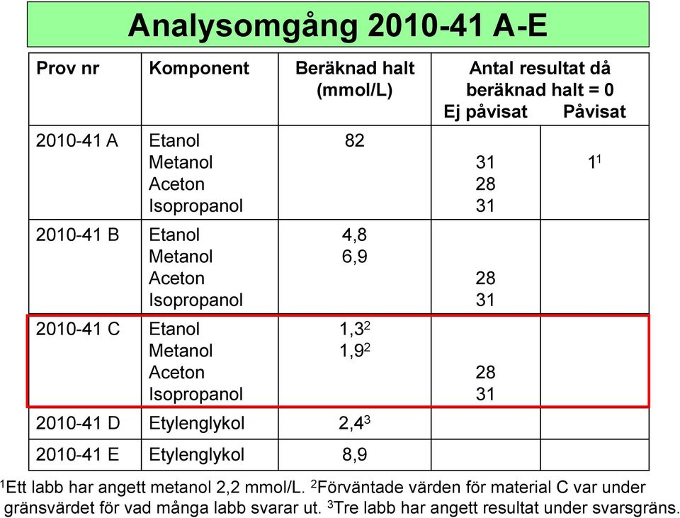 påvisat Påvisat 31 28 31 28 31 1,3 2 1,9 2 28 31 1 Ett labb har angett metanol 2,2 mmol/l.