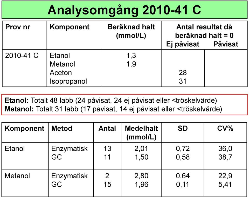 Totalt 31 labb (17 påvisat, 14 ej påvisat eller <tröskelvärde) 28 31 Komponent Metod Antal Medelhalt (mmol/l)