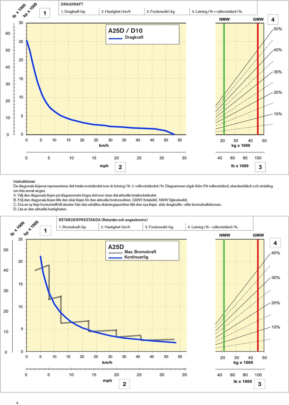 Diagrammen utgår ifrån 0% rullmotstånd, standarddäck och utväxling om inte annat anges. A. Välj den diagonala linjen på diagrammets högra del som visar det aktuella totalmotståndet. B.