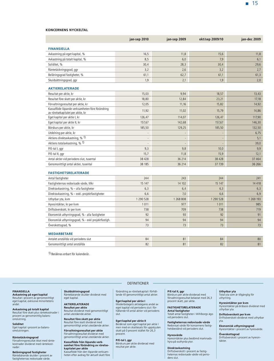 9,94 18,57 13,43 Resultat före skatt per aktie, kr 18,80 12,84 23,21 17,18 Förvaltningsresultat per aktie, kr 12,05 11,16 15,82 14,92 Kassaflöde löpande verksamheten före förändring av