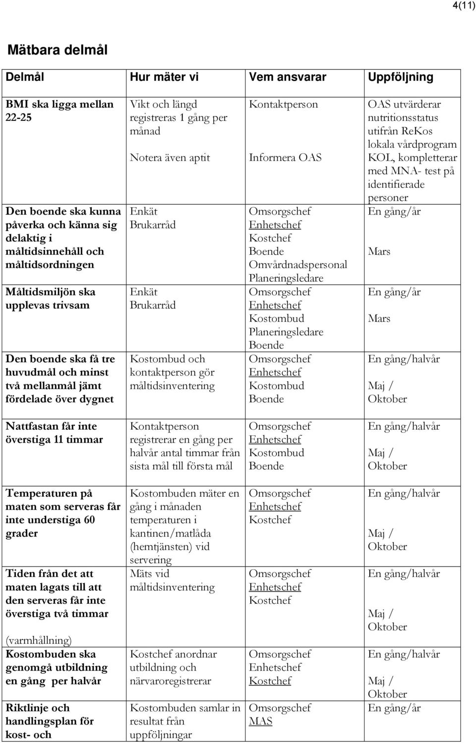 Kostombud och kontaktperson gör måltidsinventering Kontaktperson Informera OAS Boende Omvårdnadspersonal Planeringsledare Kostombud Planeringsledare Boende Kostombud Boende OAS utvärderar