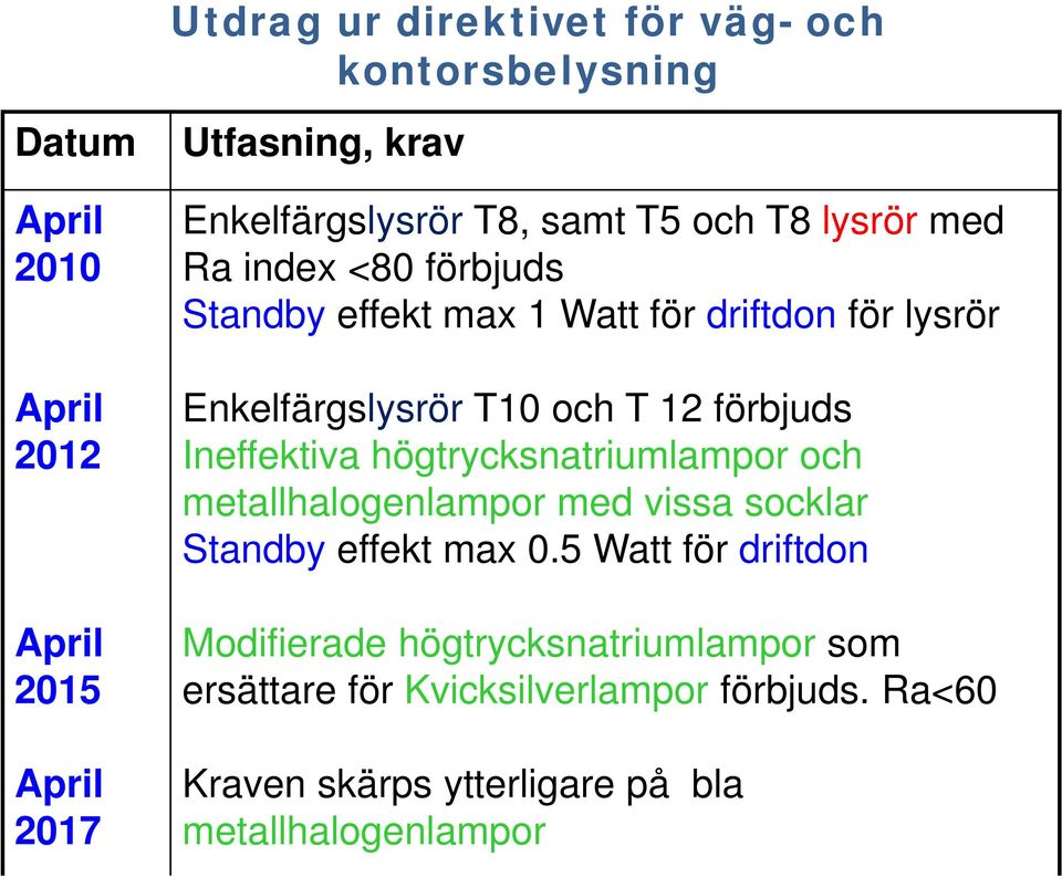 Enkelfärgslysrör T10 och T 12 förbjuds Ineffektiva högtrycksnatriumlampor och metallhalogenlampor med vissa socklar Standby effekt