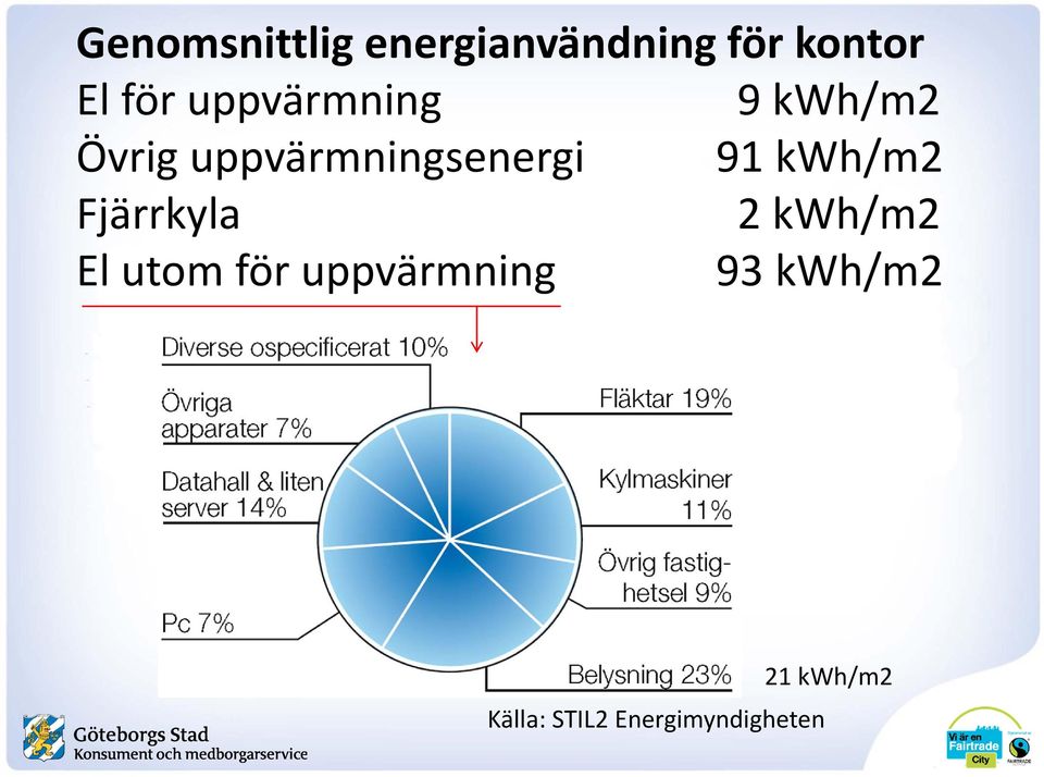 kwh/m2 Fjärrkyla 2 kwh/m2 El utom för uppvärmning