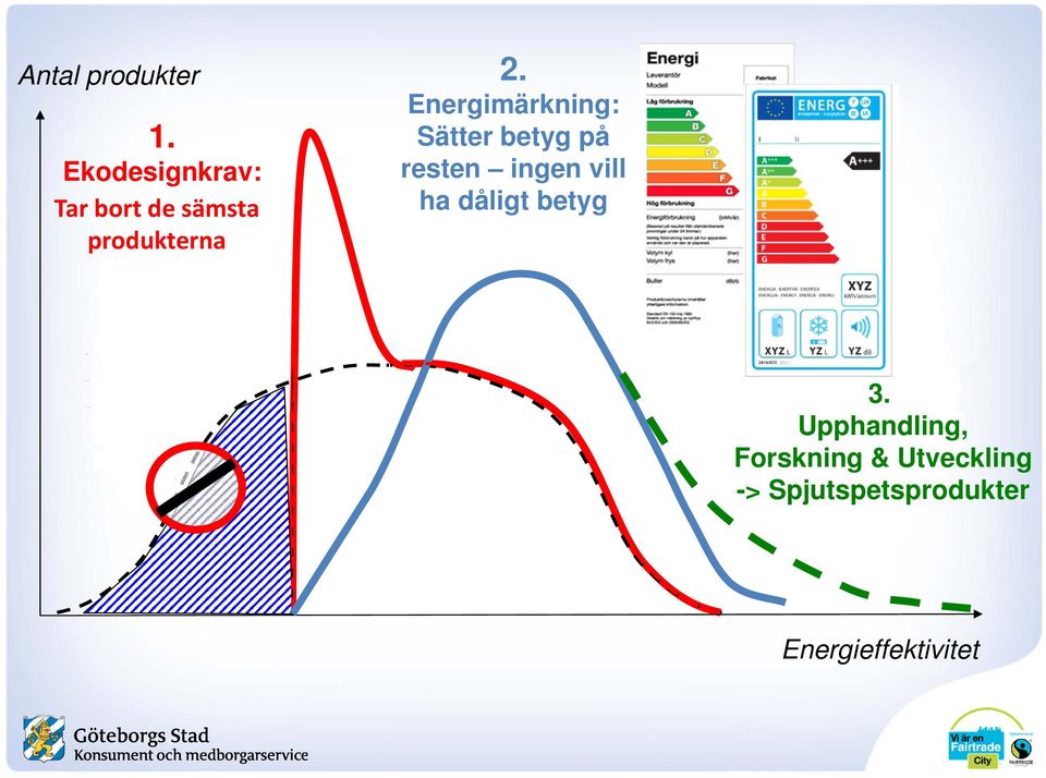 Energimärkning: Sätter betyg på resten ingen vill ha