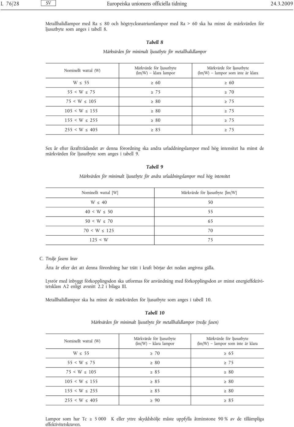 75 155 < W 255 80 75 255 < W 405 85 75 Sex år efter ikraftträdandet av denna förordning ska andra urladdningslampor med hög intensitet ha minst de märkvärden för ljusutbyte som anges i tabell 9.