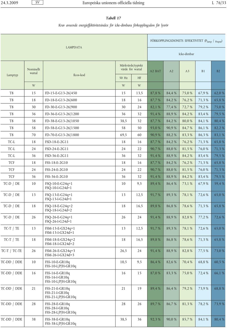 18 FD-18-E-G13-26/600 18 16 87,7 % 84,2 % 76,2 % 71,3 % 65,8 % T8 30 FD-30-E-G13-26/900 30 24 82,1 % 77,4 % 72,7 % 79,2 % 75,0 % T8 36 FD-36-E-G13-26/1200 36 32 91,4 % 88,9 % 84,2 % 83,4 % 79,5 % T8