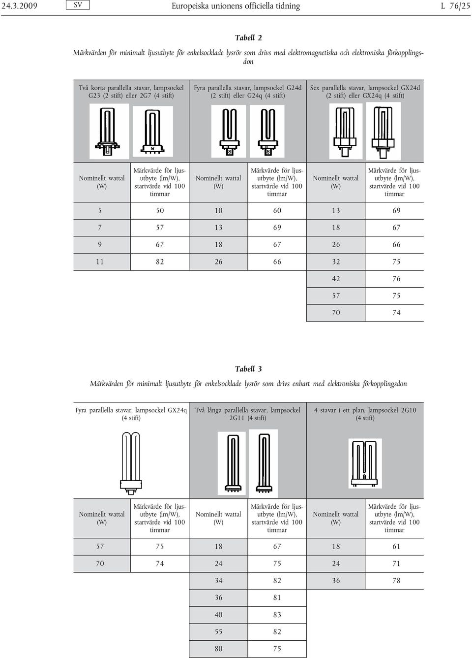 GX24q (4 stift) Nominellt wattal (W) (lm/w), startvärde vid 100 timmar Nominellt wattal (W) (lm/w), startvärde vid 100 timmar Nominellt wattal (W) (lm/w), startvärde vid 100 timmar 5 50 10 60 13 69 7