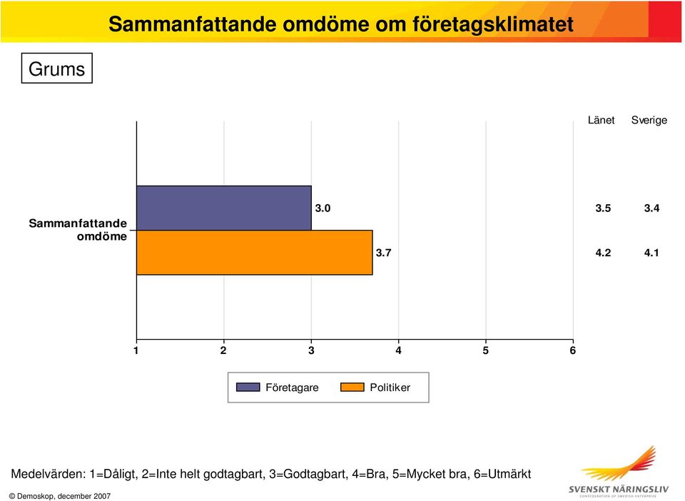 Sammanfattande omdöme 3.0 3.7 3.