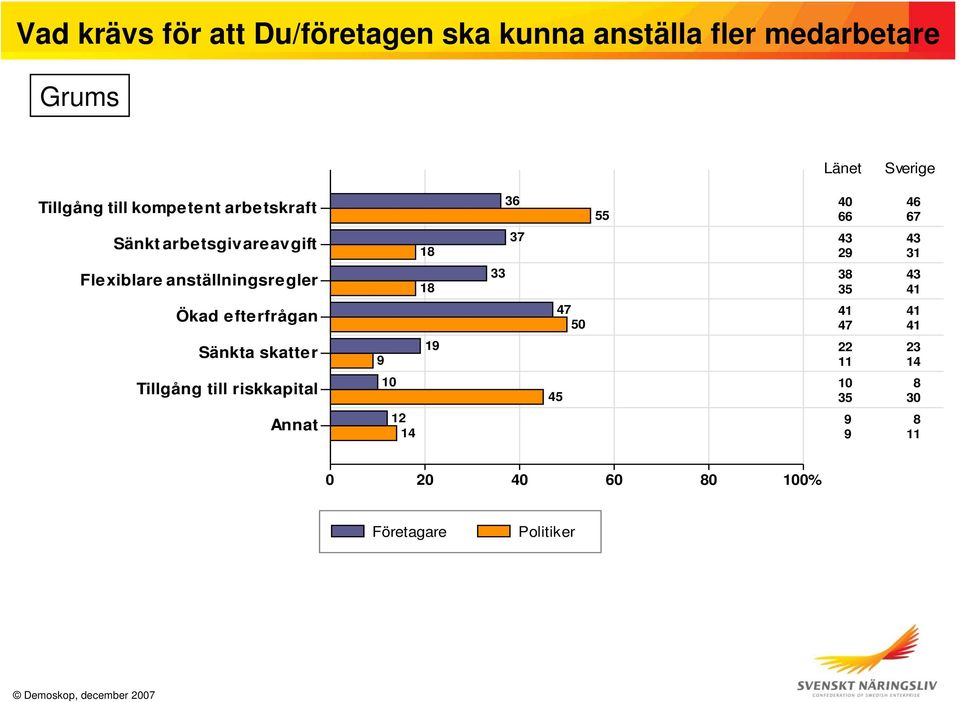 anställningsregler 18 33 38 43 35 41 Ökad efterfrågan 47 50 41 41 47 41 Sänkta skatter 9 19 3 11