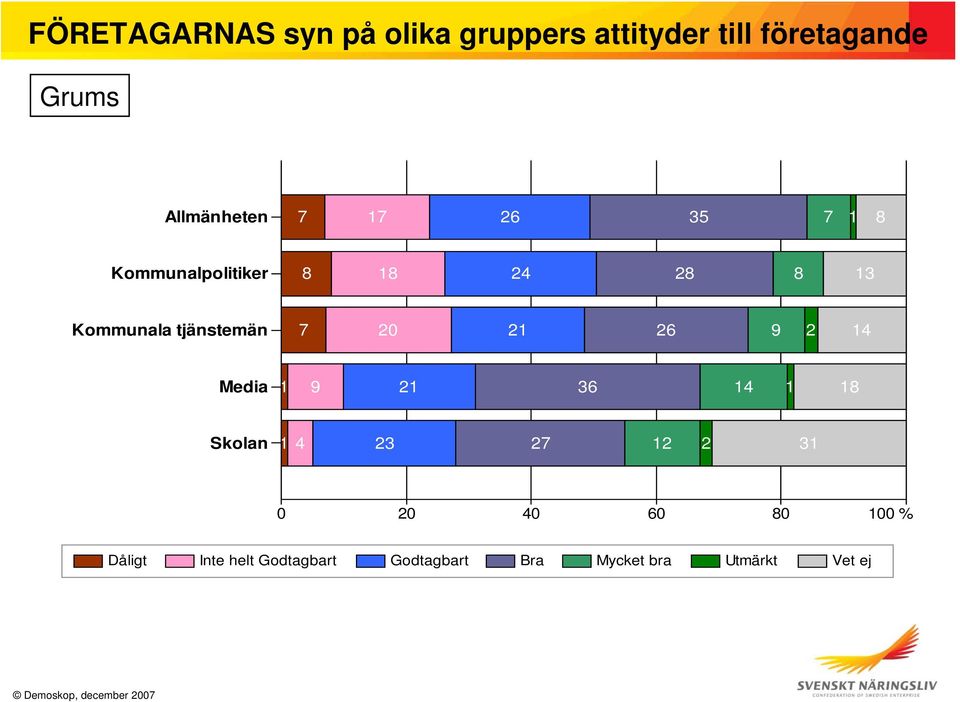 tjänstemän 7 0 1 6 9 14 Media 1 9 1 36 14 1 18 Skolan 1 4 3 7 1 31 0 0