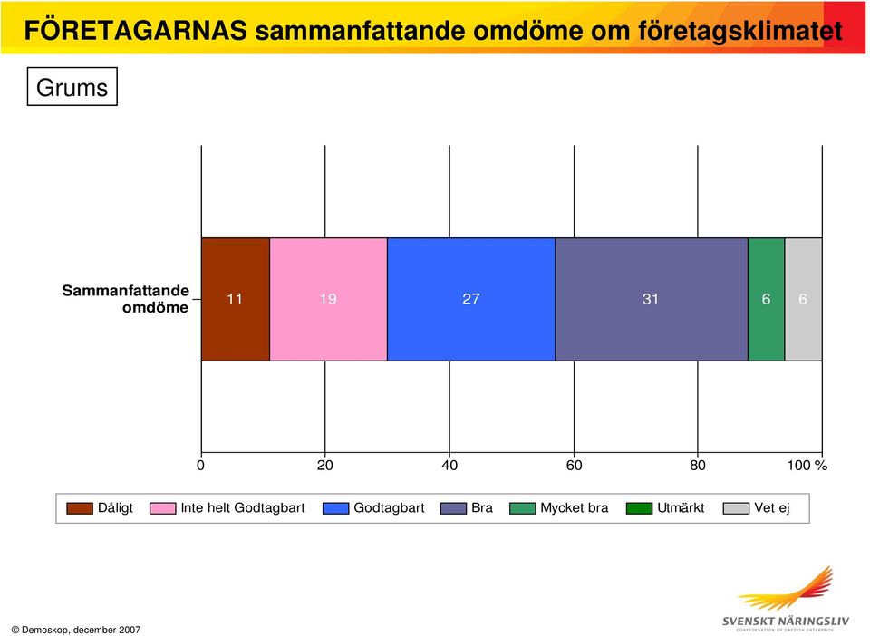 7 31 6 6 0 0 40 60 80 100 % Dåligt Inte helt
