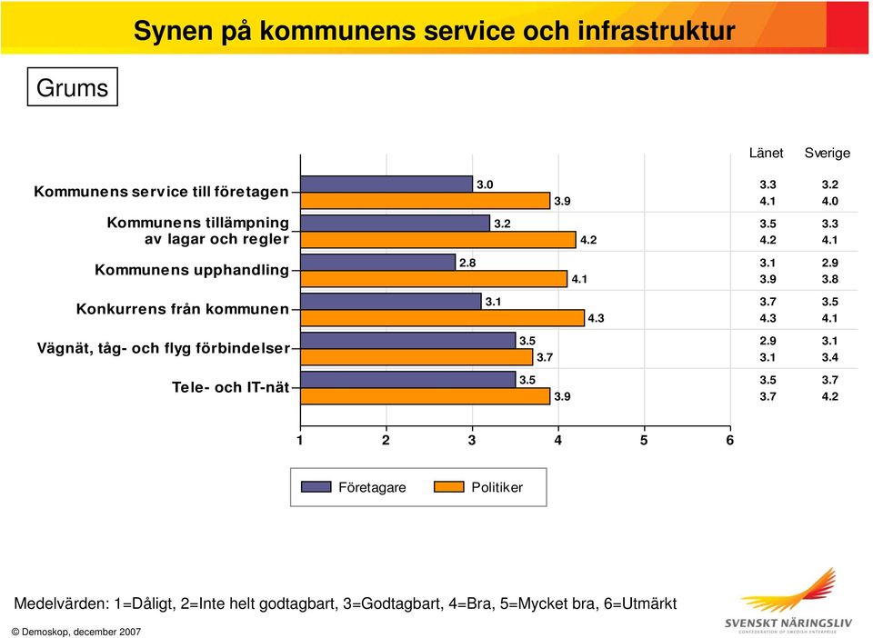 8 4.1 3.1.9 3.9 3.8 Konkurrens från kommunen 3.1 4.3 3.7 3.5 4.3 4.