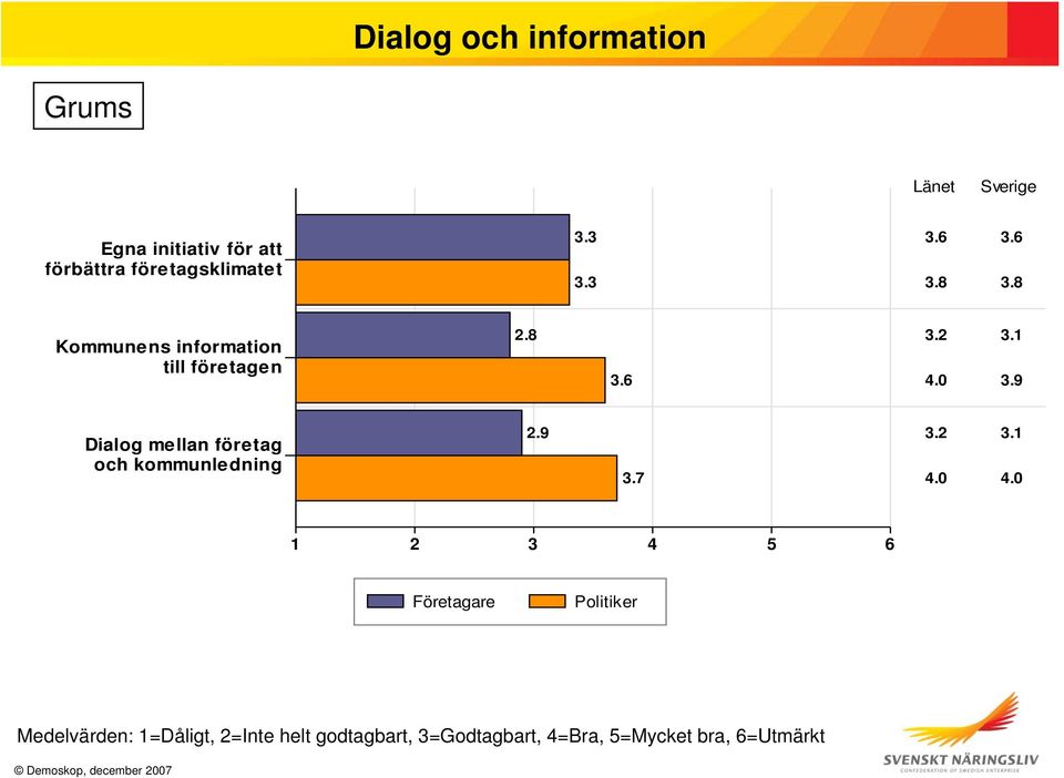 8 Kommunens information till företagen.8 3.6 3. 3.1 4.0 3.