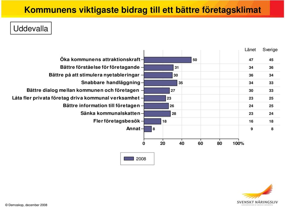 kommunen och företagen 27 Låta fler privata företag driva kommunal verksamhet 23 Bättre information till företagen 26