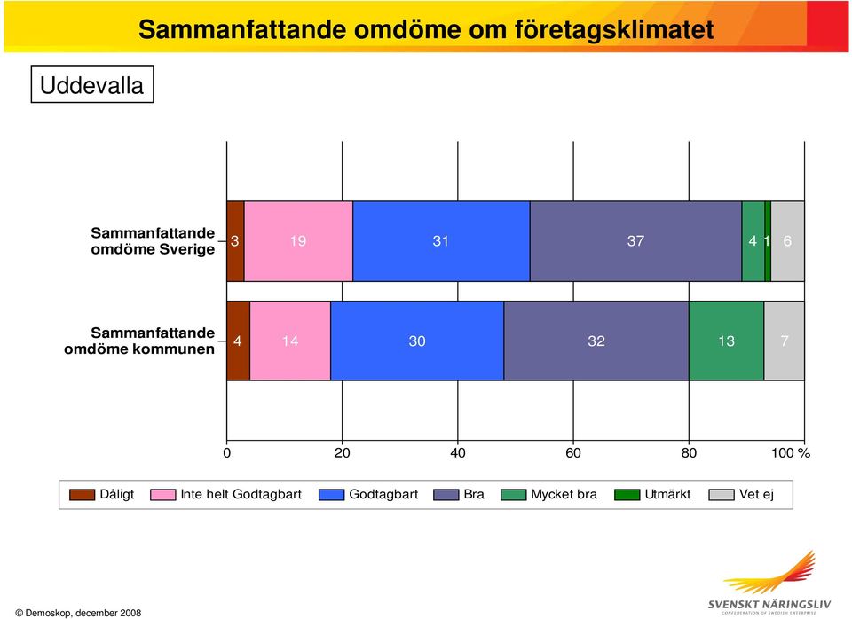 Sammanfattande omdöme kommunen 4 14 30 32 13 7 0 20 40