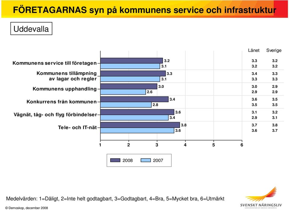 6 3.0 3.0 2.9 2.9 2.9 Konkurrens från kommunen 2.8 3.4 3.6 3.5 3.