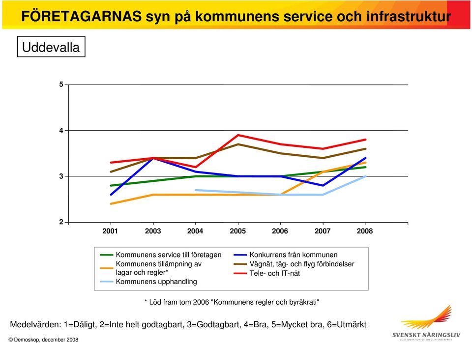 lagar och regler* Kommunens upphandling Konkurrens från kommunen Vägnät, tåg- och