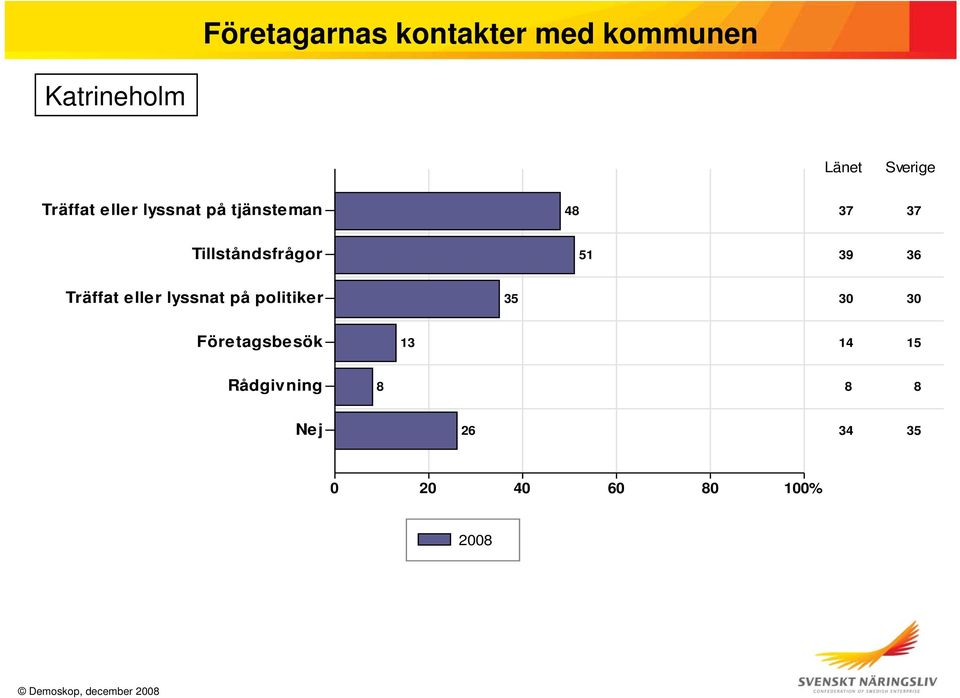 36 Träffat eller lyssnat på politiker 35 30 30 Företagsbesök