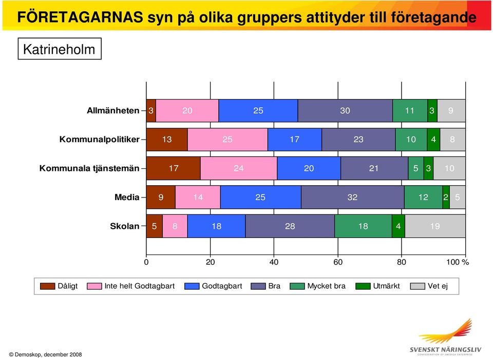 24 20 21 5 3 10 Media 9 14 25 32 12 2 5 Skolan 5 8 18 28 18 4 19 0 20 40 60