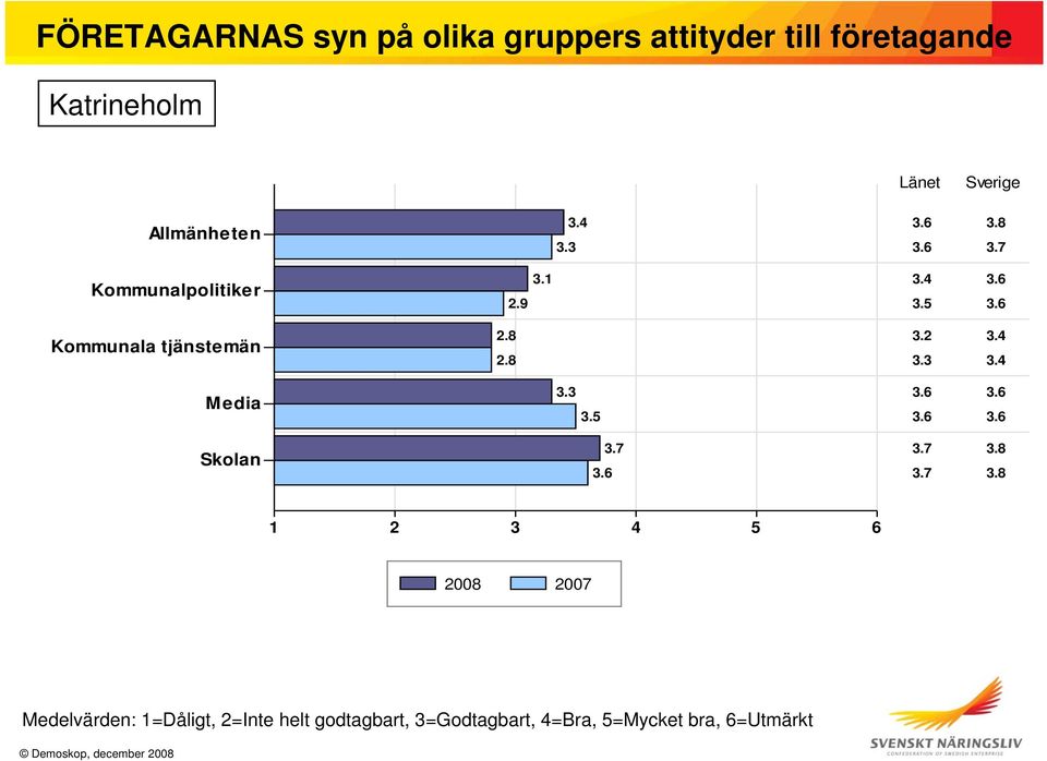 8 3.6 3.7 Kommunalpolitiker Kommunala tjänstemän 3.1 2.9 2.8 2.8 3.4 3.