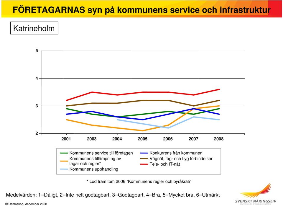 lagar och regler* Kommunens upphandling Konkurrens från kommunen Vägnät, tåg- och