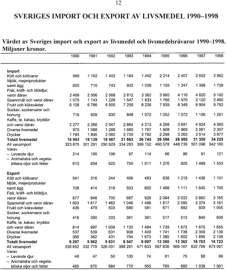 Sveriges import och export av