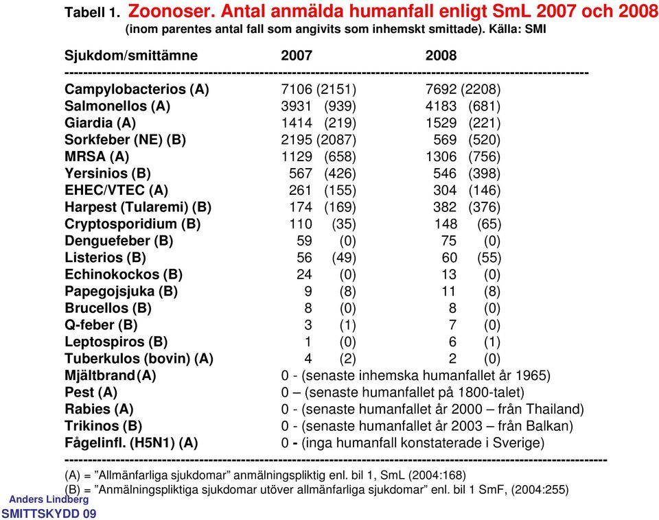 Salmonellos (A) 3931 (939) 4183 (681) Giardia (A) 1414 (219) 1529 (221) Sorkfeber (NE) (B) 2195 (2087) 569 (520) MRSA (A) 1129 (658) 1306 (756) Yersinios (B) 567 (426) 546 (398) EHEC/VTEC (A) 261