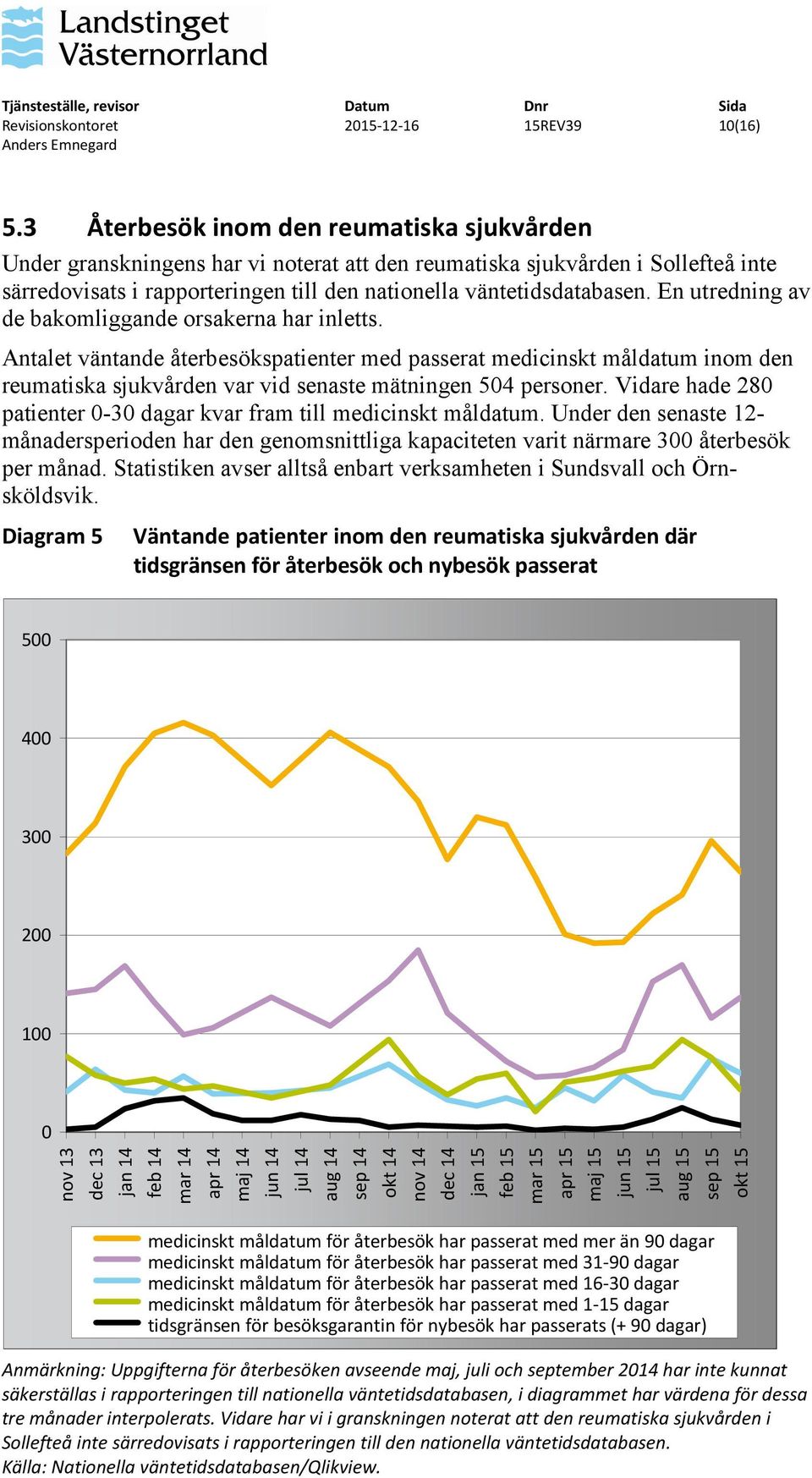 En utredning av de bakomliggande orsakerna har inletts. Antalet väntande återbesökspatienter med passerat medicinskt måldatum inom den reumatiska sjukvården var vid senaste mätningen 504 personer.