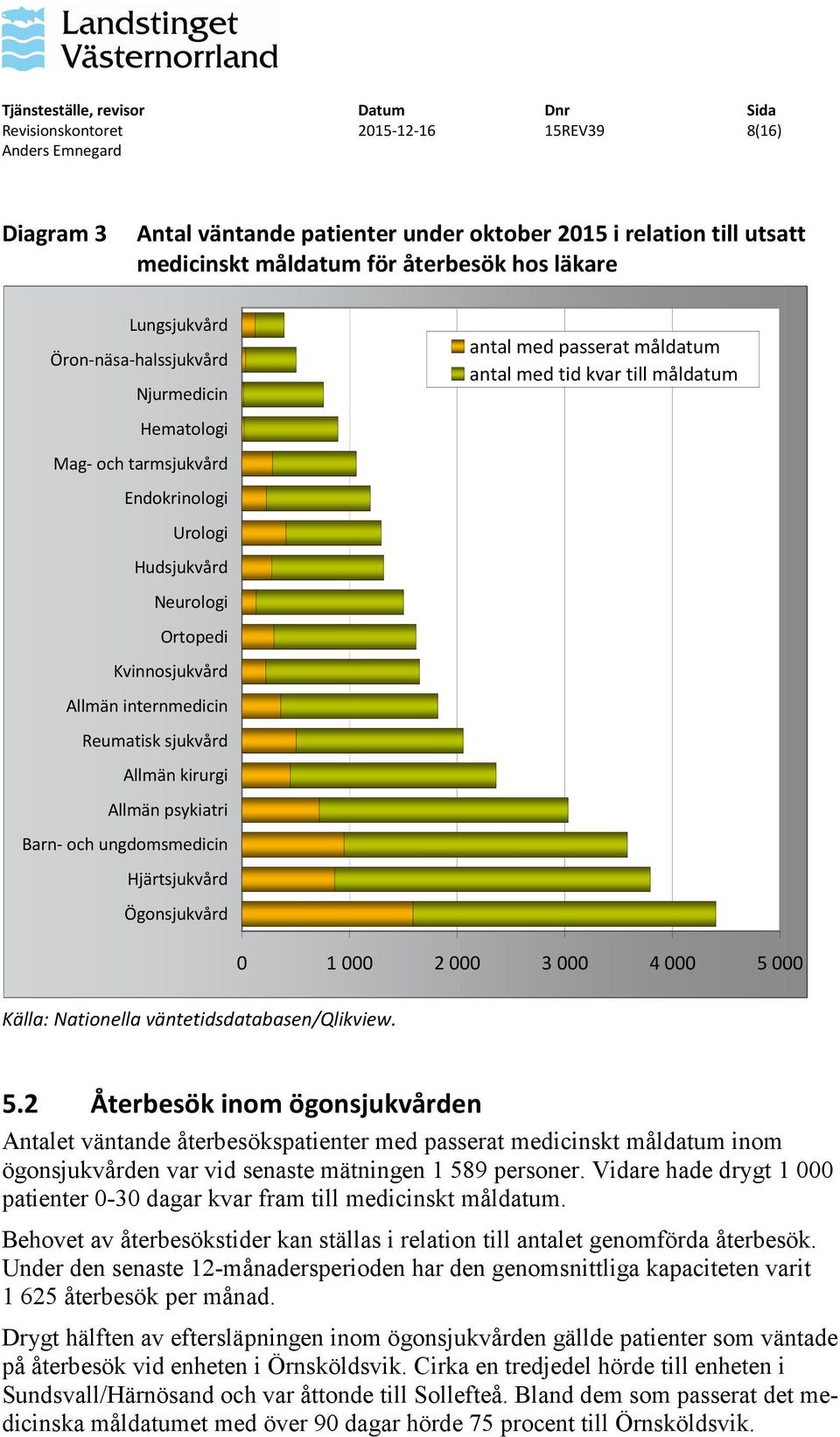 Hjärtsjukvård Ögonsjukvård antal med passerat måldatum antal med tid kvar till måldatum 0 1 000 2 000 3 000 4 000 5 