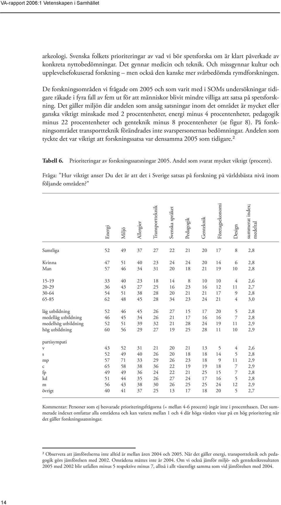 De forskningsområden vi frågade om 2005 och som varit med i SOMs undersökningar tidigare råkade i fyra fall av fem ut för att människor blivit mindre villiga att satsa på spetsforskning.