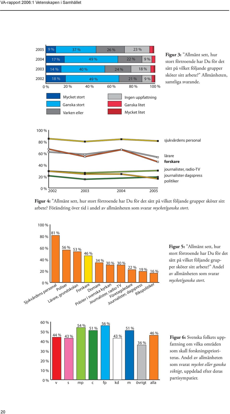 Mycket stort Ganska stort Varken eller Ingen uppfattning Ganska litet Mycket litet 100 % 80 % sjukvårdens personal 60 % 40 % 20 % lärare forskare journalister, radio-tv journalister dagspress