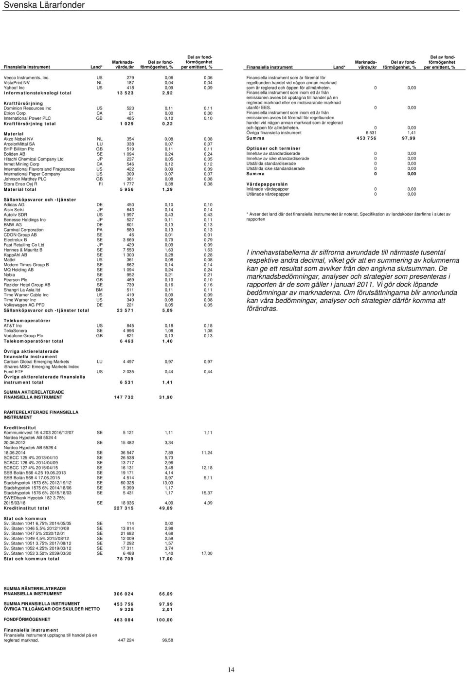Inc US 418 0,09 0,09 Informationsteknologi total 13 523 2,92 Kraftförsörjning Dominion Resources Inc US 523 0,11 0,11 Etrion Corp CA 21 0,00 0,00 International Power PLC GB 485 0,10 0,10