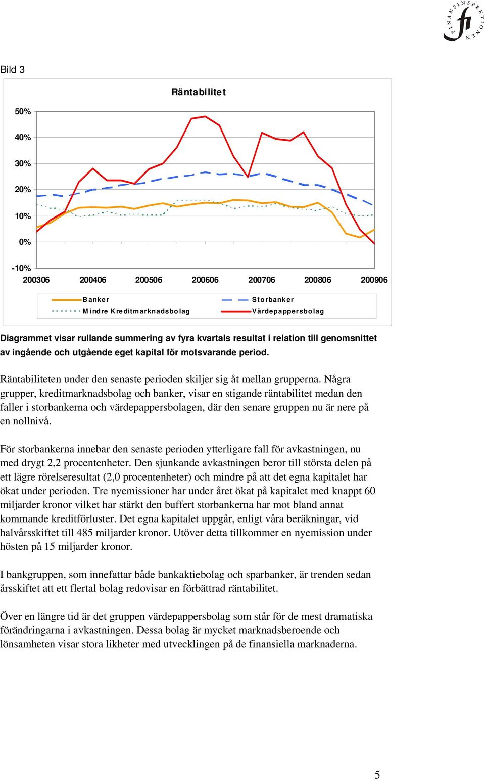 Några grupper, kreditmarknadsbolag och banker, visar en stigande räntabilitet medan den faller i storbankerna och värdepappersbolagen, där den senare gruppen nu är nere på en nollnivå.