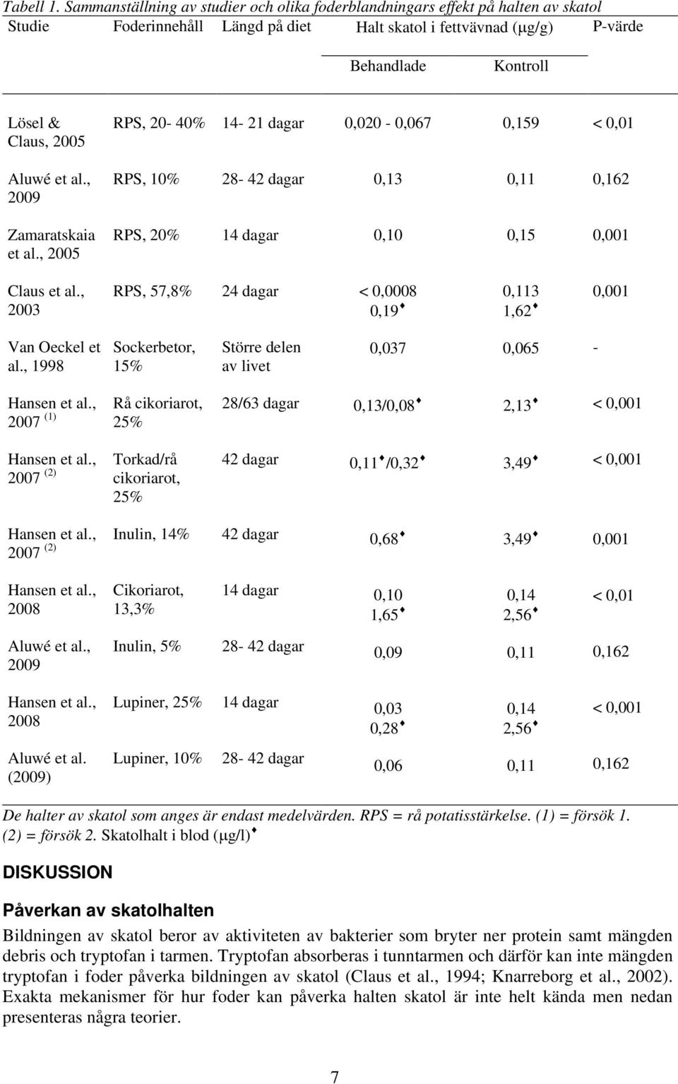 RPS, 20-40% 14-21 dagar 0,020-0,067 0,159 < 0,01 Aluwé et al., 2009 RPS, 10% 28-42 dagar 0,13 0,11 0,162 Zamaratskaia et al., 2005 RPS, 20% 14 dagar 0,10 0,15 0,001 Claus et al.