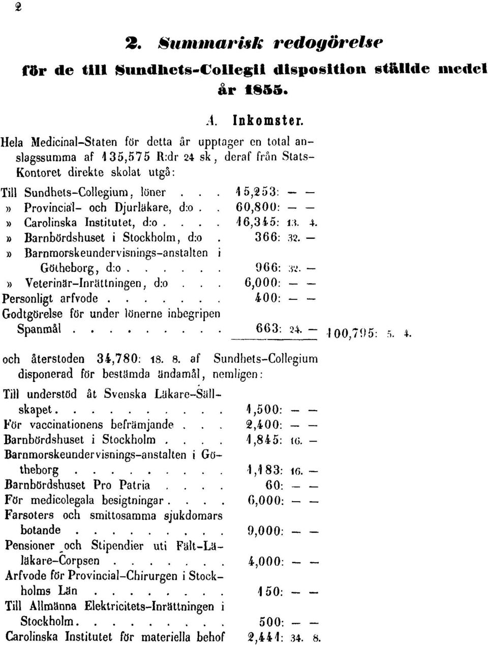 .. 15,253:» Provincial- och Djurläkare, d:o. 60,800:» Carolinska Institutet, d:o... '16,345: 13. 4.» Barnbördshuset i Stockholm, d:o. 366: 32.