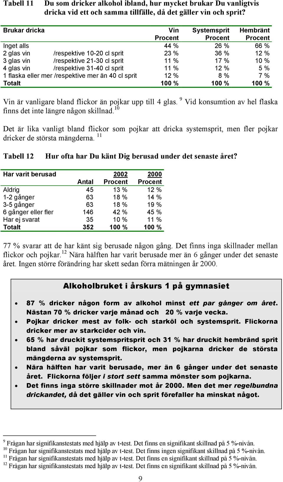 cl sprit 11 % 12 % 5 % 1 flaska eller mer /respektive mer än 40 cl sprit 12 % 8 % 7 % Totalt 100 % 100 % 100 % Vin är vanligare bland flickor än pojkar upp till 4 glas.