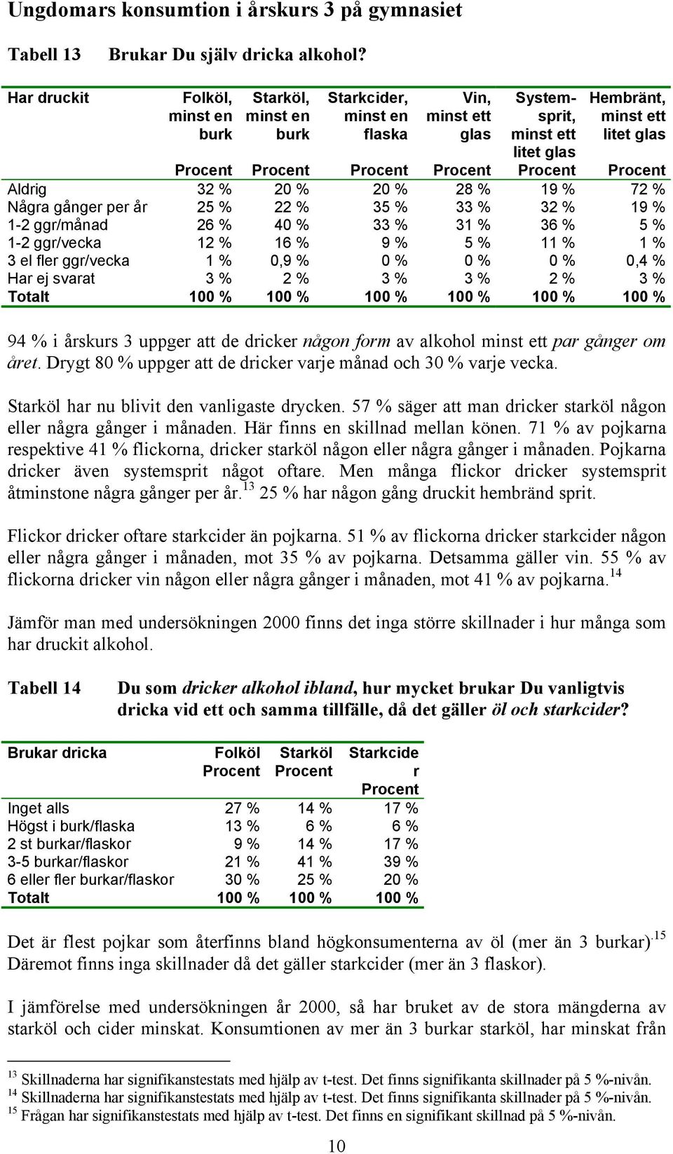 % 72 % Några gånger per år 25 % 22 % 35 % 33 % 32 % 19 % 1-2 ggr/månad 26 % 40 % 33 % 31 % 36 % 5 % 1-2 ggr/vecka 12 % 16 % 9 % 5 % 11 % 1 % 3 el fler ggr/vecka 1 % 0,9 % 0 % 0 % 0 % 0,4 % Har ej