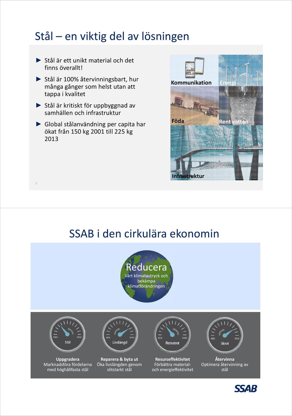 stålanvändning per capita har ökat från 150 kg 2001 till 225 kg 2013 Kommunikation Föda Energi Rent vatten 5 Infrastruktur SSAB i den cirkulära ekonomin Reducera