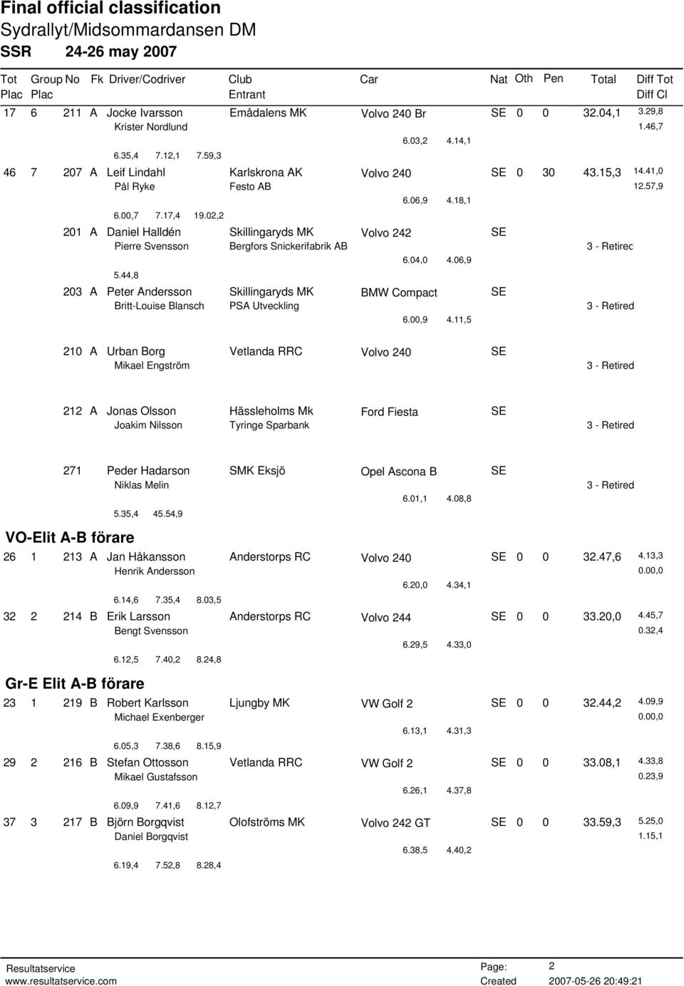 44,8 203 A Peter Andersson Skillingaryds MK BMW Compact SE Britt-Louise Blansch PSA Utveckling 6.00,9 4.