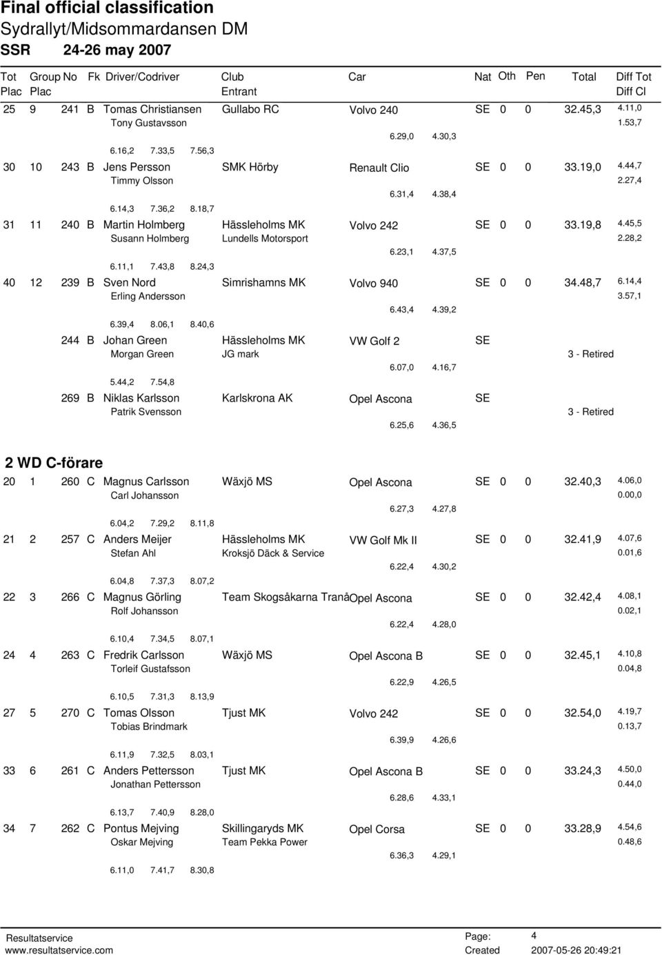 11,1 7.43,8 8.24,3 40 12 239 B Sven Nord Simrishamns MK Volvo 940 SE 0 0 34.48,7 6.14,4 Erling Andersson 3.57,1 6.39,4 8.06,1 8.40,6 6.43,4 4.